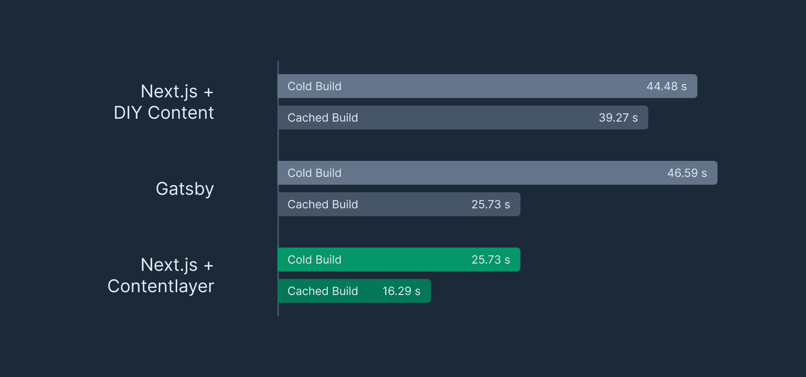 Contentlayer Performance Comparison